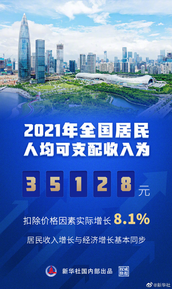 權威快報|2021年全國居民人均可支配收入為35128元