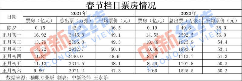 歷史第二！春節(jié)60億+的電影票房你貢獻了多少