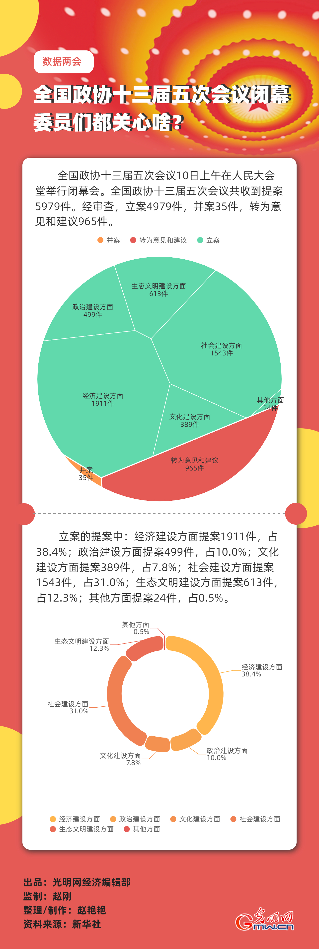 【數(shù)據(jù)兩會(huì)】全國政協(xié)十三屆五次會(huì)議閉幕 委員們都關(guān)心啥？