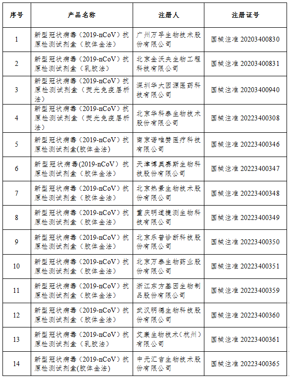 國(guó)家藥監(jiān)局：已批準(zhǔn)26個(gè)新冠病毒抗原檢測(cè)試劑