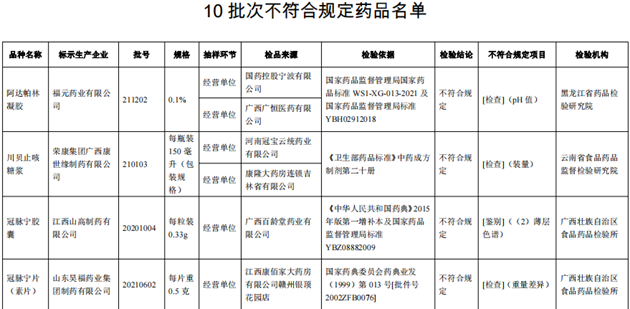 10批次藥品不合規(guī)！涉小兒感冒顆粒、川貝止咳糖漿等