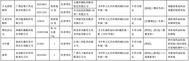 10批次藥品不合規(guī)！涉小兒感冒顆粒、川貝止咳糖漿等