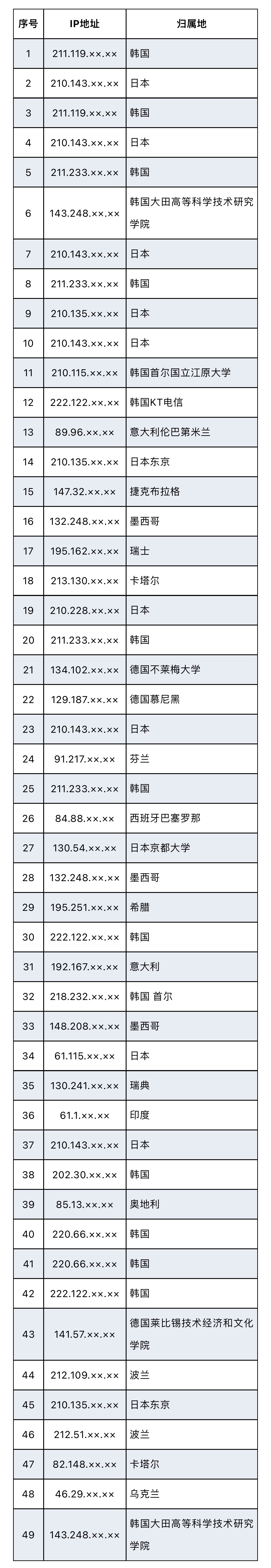 美國網(wǎng)攻西工大另一圖謀曝光：查詢中國境內(nèi)敏感身份人員信息