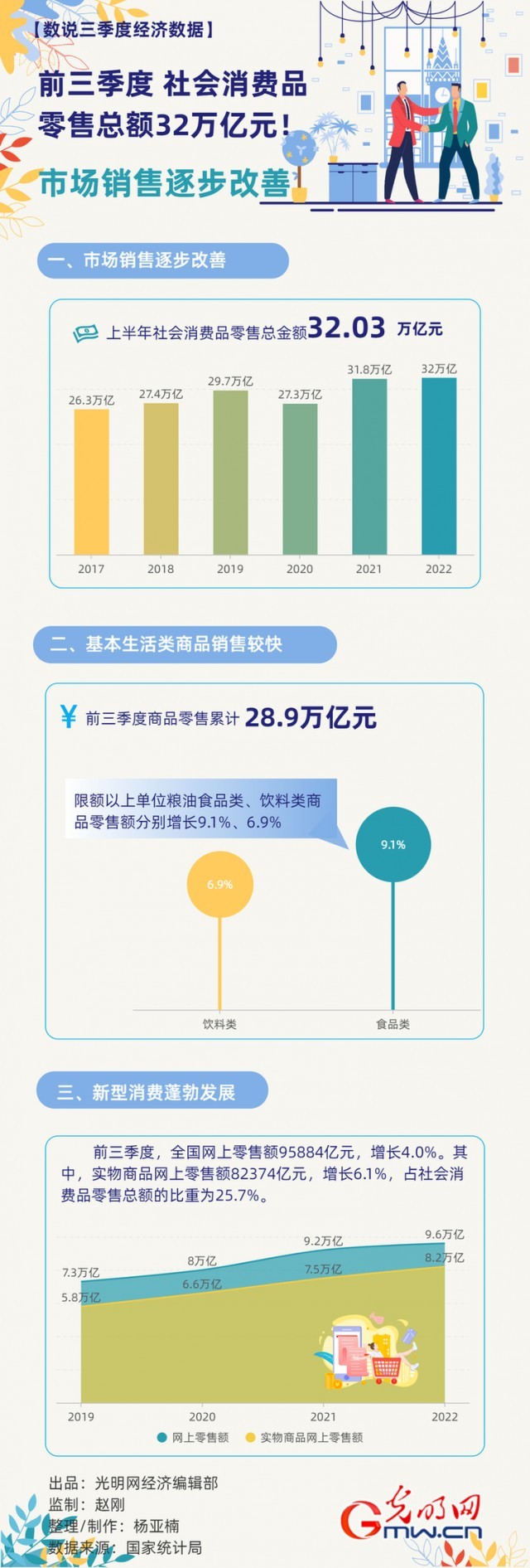 數(shù)據(jù)圖解丨市場銷售逐步改善！前三季度社會(huì)消費(fèi)品零售總額32萬億元