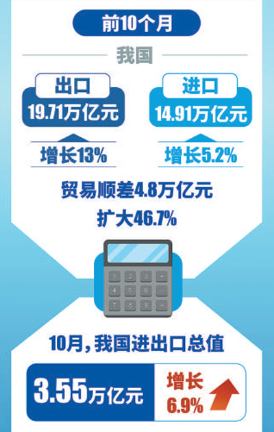 前10月我國進出口同比增長9.5% 出口結構繼續(xù)優(yōu)化