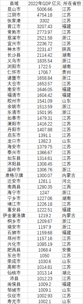 52個GDP千億縣 數(shù)據(jù)來源：各地統(tǒng)計局、公開資料