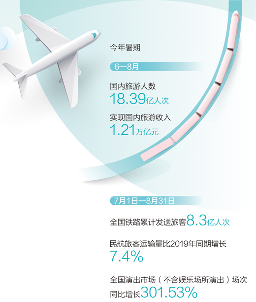 今年暑期國內旅游人數超十八億人次 文旅市場復蘇提速