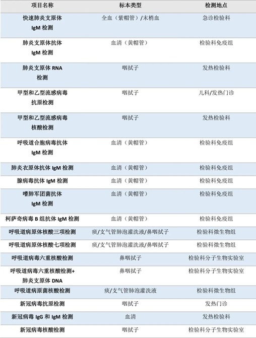 流感、肺炎支原體、細(xì)菌感染……如何檢測？