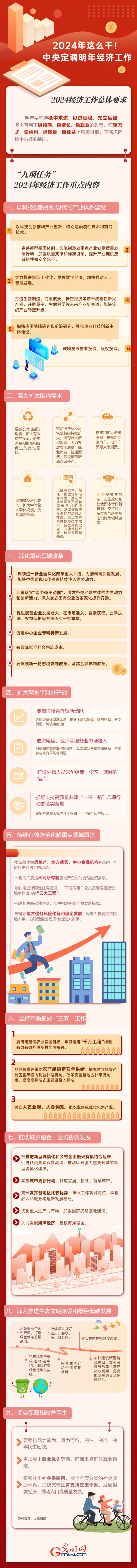 【圖解】強(qiáng)信心 促發(fā)展丨2024年這么干！中央定調(diào)明年經(jīng)濟(jì)工作