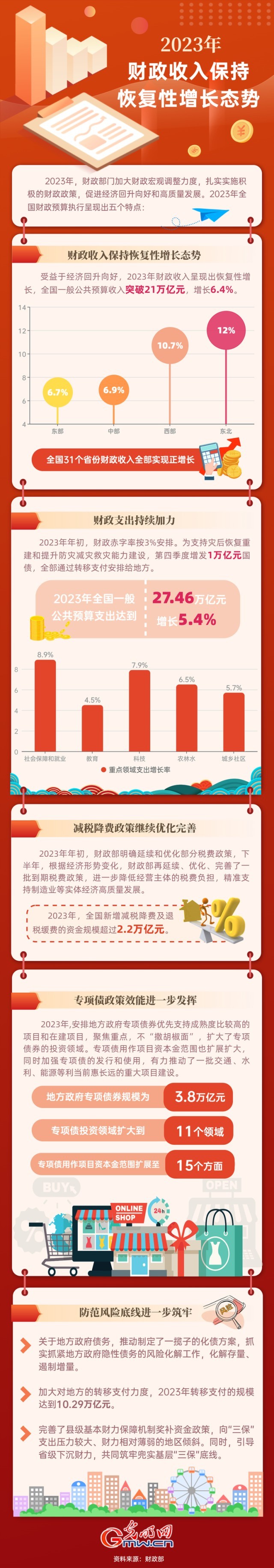 2023中國(guó)經(jīng)濟(jì)年報(bào)丨2023年財(cái)政收入保持恢復(fù)性增長(zhǎng)態(tài)勢(shì)