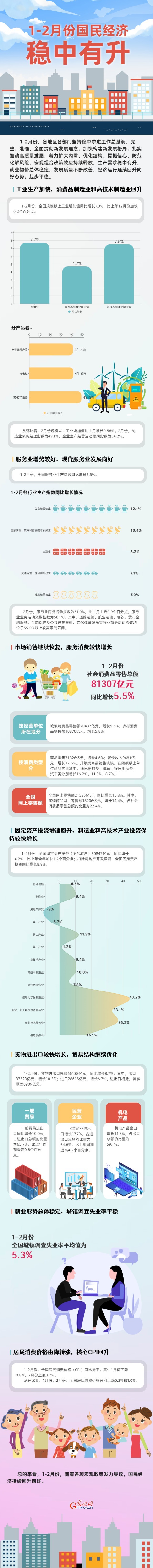 數(shù)據(jù)圖解丨延續(xù)回升向好態(tài)勢 1-2月份國民經(jīng)濟穩(wěn)中有升