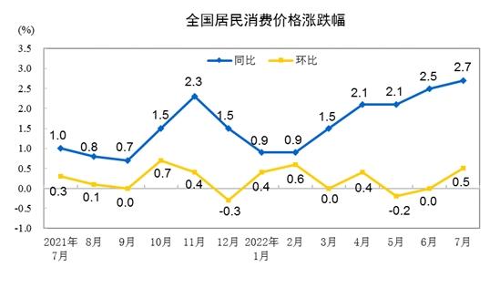 CPI漲跌幅走勢圖。來自國家統(tǒng)計局。