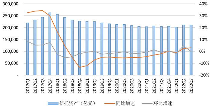 數(shù)據(jù)來源：根據(jù)中國信托業(yè)協(xié)會(huì)公開數(shù)據(jù)整理