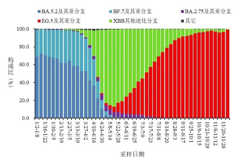 變化趨勢(shì)。圖源：中國(guó)疾控中心