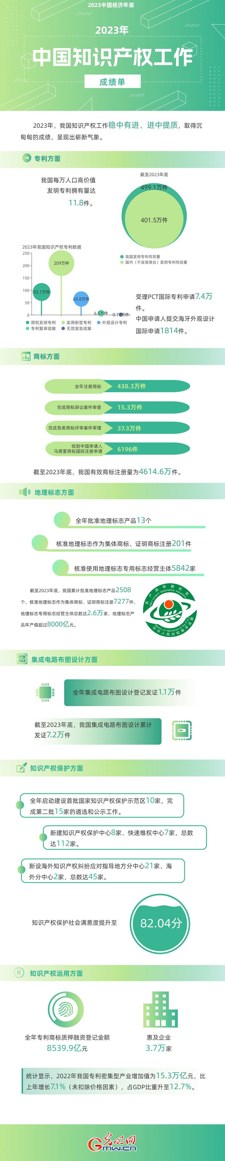 2023中國(guó)經(jīng)濟(jì)年報(bào)丨世界首個(gè)！我國(guó)國(guó)內(nèi)有效發(fā)明專利數(shù)量突破400萬件