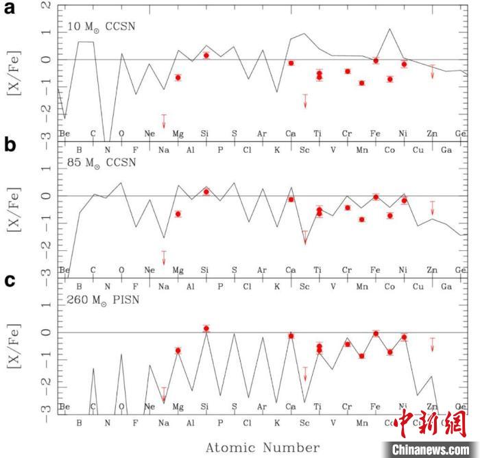 天文學(xué)家熱議發(fā)現(xiàn)第一代超大質(zhì)量恒星化學(xué)遺跡：對(duì)認(rèn)識(shí)宇宙至關(guān)重要