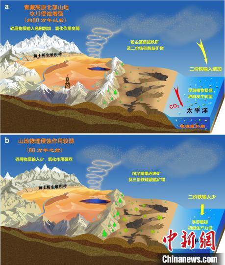 青藏高原北部冰川侵蝕增強驅動亞洲沙塵鐵(Fe)化學組成和太平洋生態(tài)系統(tǒng)轉型?！≈锌圃呵嗖馗咴?供圖