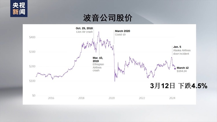 事故頻發(fā) 股價(jià)大跌 波音公司面臨多重危機(jī)