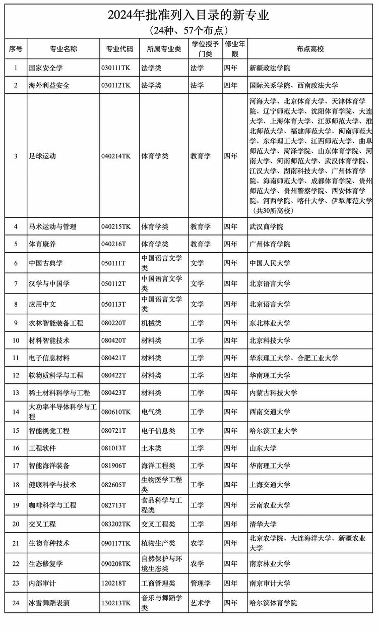 新增24種本科專業(yè) 普通高校本科專業(yè)最新調(diào)整來了