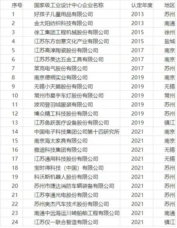 江蘇國家級工業(yè)設(shè)計(jì)中心名錄