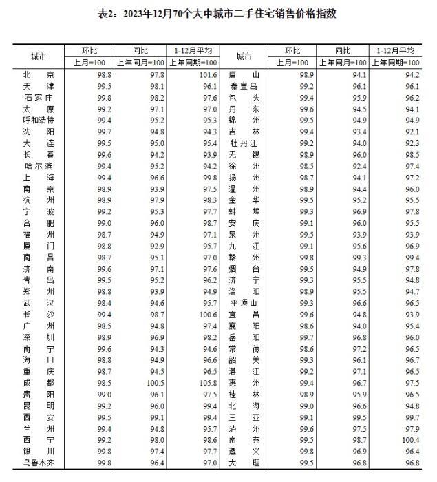 2023年12月70個(gè)大中城市二手住宅銷售價(jià)格指數(shù)。 截圖自國(guó)家統(tǒng)計(jì)局官網(wǎng)