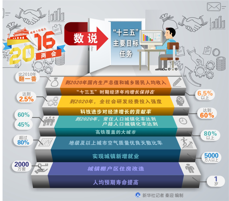 圖表：數(shù)說“十三五”主要目標任務  新華社記者 秦迎 編制