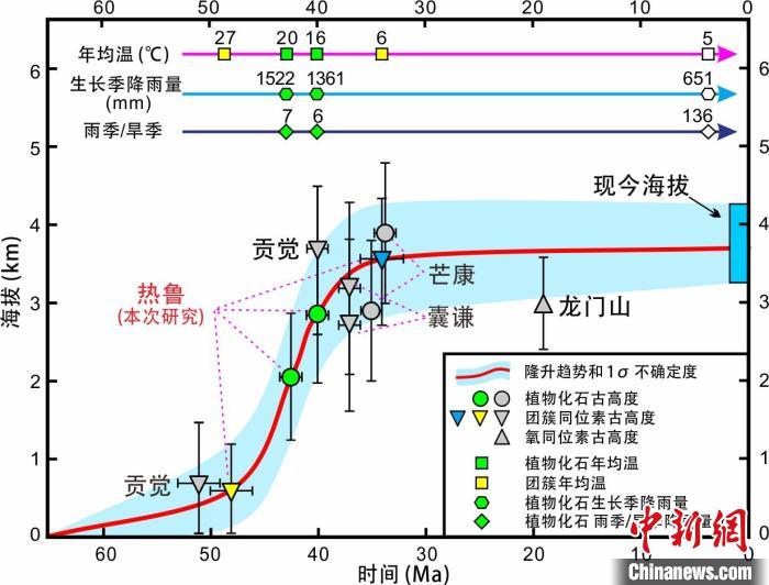 青藏高原東部新生代隆升歷史重建?！≈锌圃呵嗖馗咴?供圖