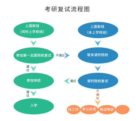 考研初試成績公布后，你需要做哪些事？