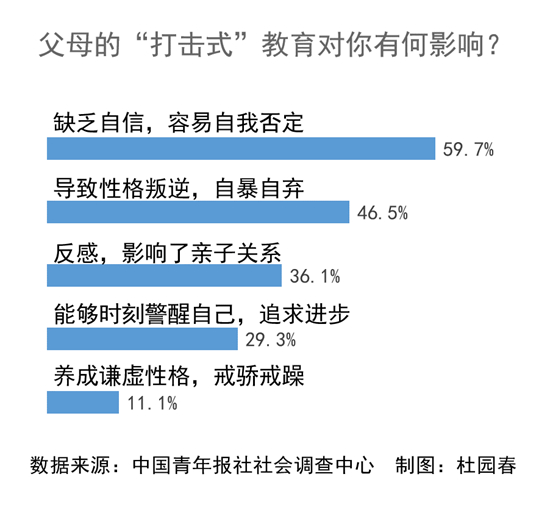 九成受訪青年坦言父母對自己進行過打擊式教育