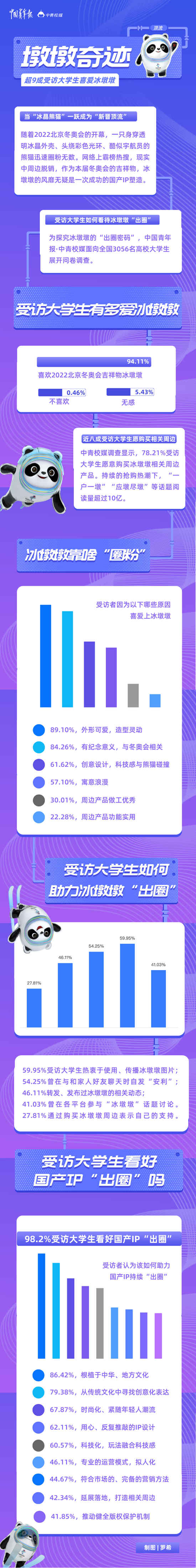 “墩墩奇跡”，未完待續(xù) 超九成受訪大學生喜愛冰墩墩