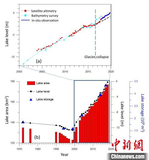 阿汝錯(cuò)湖水水位在冰崩發(fā)生后上漲速度顯著加快。中科院青藏高原所 供圖