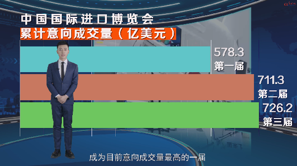 【數(shù)觀進博】這些數(shù)字，記錄進博會四年足跡