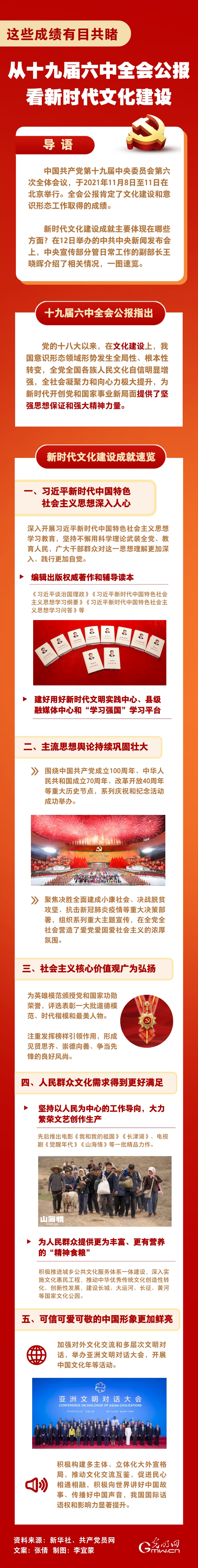 【一圖速覽！】從十九屆六中全會公報看新時代文化建設(shè) 這些成績有目共睹