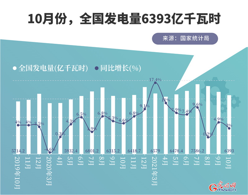 “綠色”加碼能源保供 我國10月份新能源發(fā)電量同比均有增長