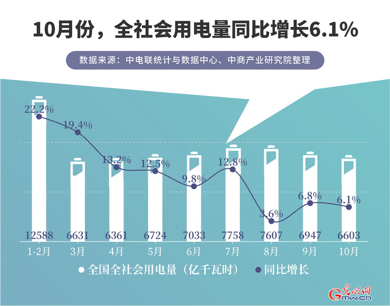 “綠色”加碼能源保供 我國10月份新能源發(fā)電量同比均有增長