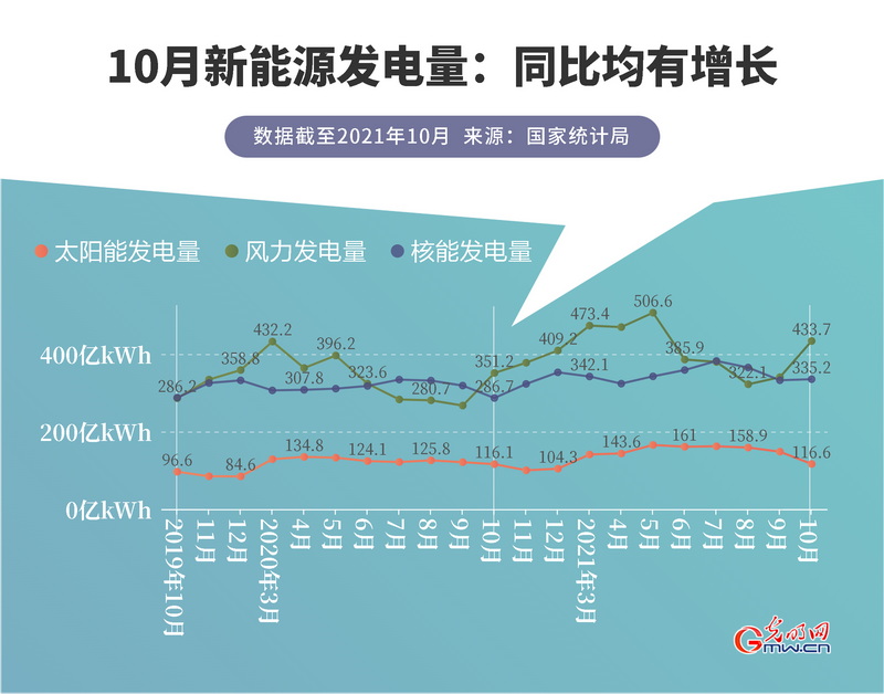 “綠色”加碼能源保供 我國10月份新能源發(fā)電量同比均有增長