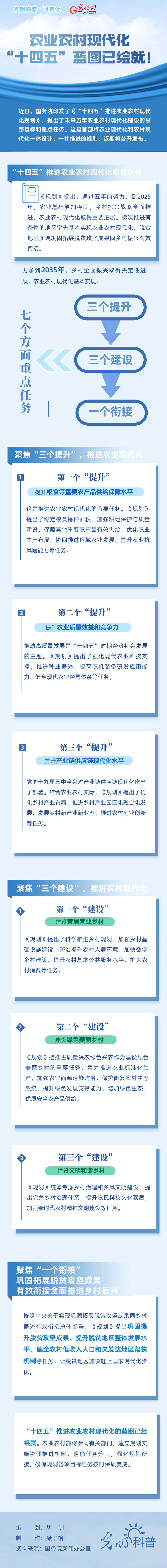 可視化|農(nóng)業(yè)農(nóng)村現(xiàn)代化，“十四五”藍(lán)圖已繪就！