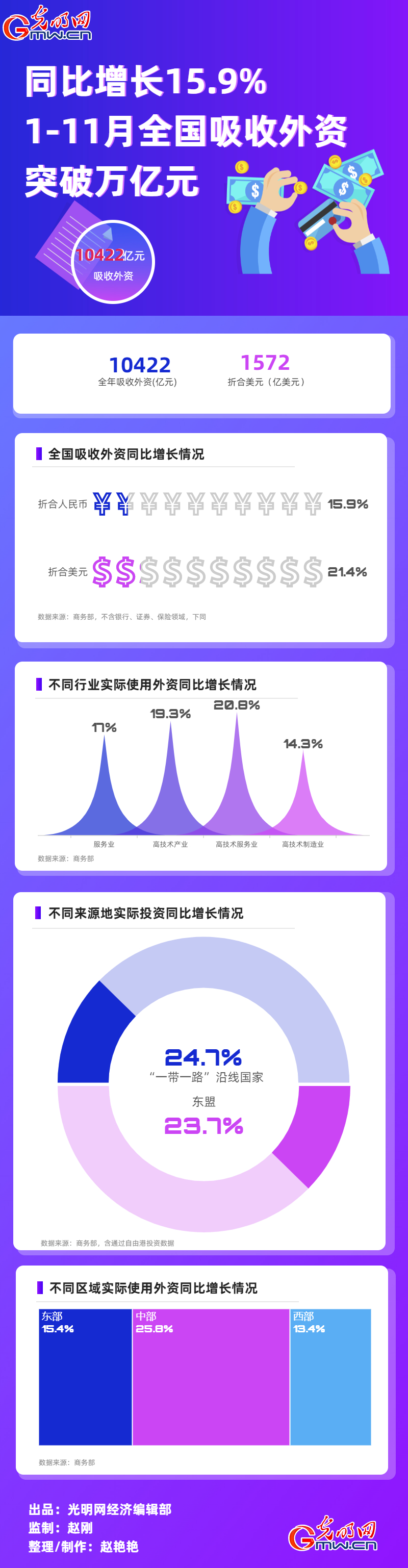 數(shù)據(jù)圖解丨同比增長15.9% 1-11月全國吸收外資突破萬億元