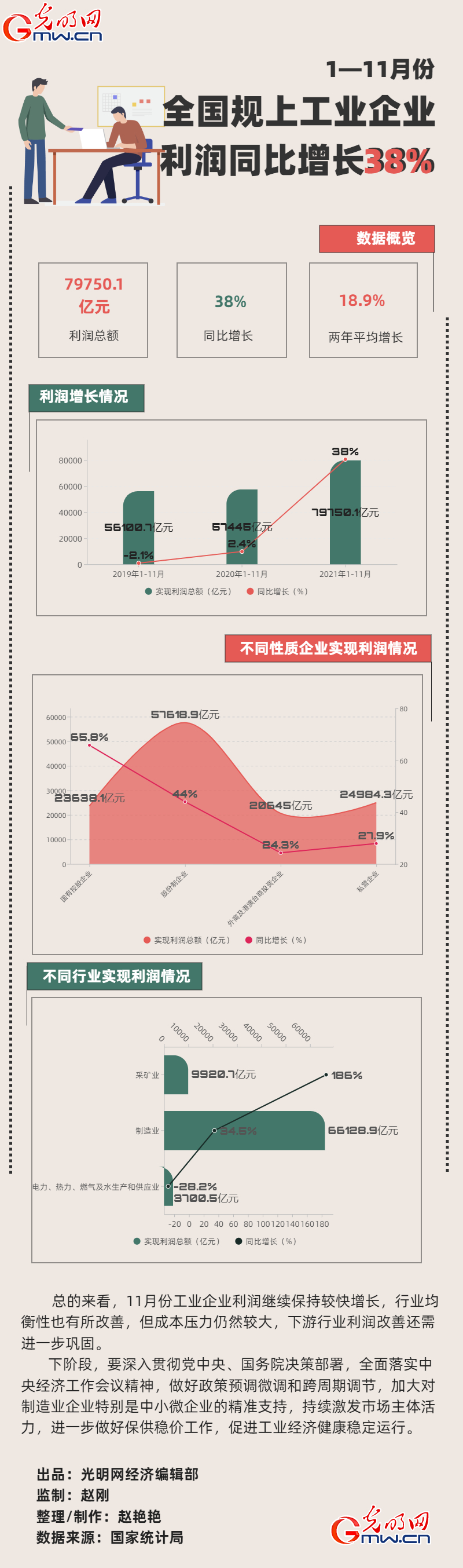 數(shù)據(jù)圖解丨1-11月 全國(guó)規(guī)上工業(yè)企業(yè)利潤(rùn)同比增長(zhǎng)38%