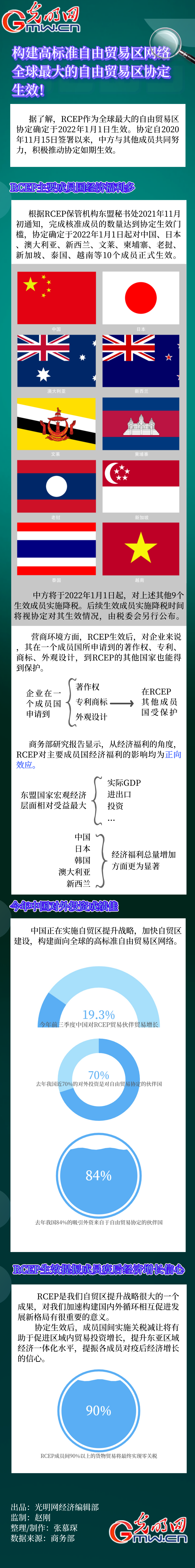 數(shù)據(jù)圖解|構(gòu)建高標(biāo)準(zhǔn)自由貿(mào)易區(qū)網(wǎng)絡(luò) 全球最大的自由貿(mào)易區(qū)協(xié)定生效