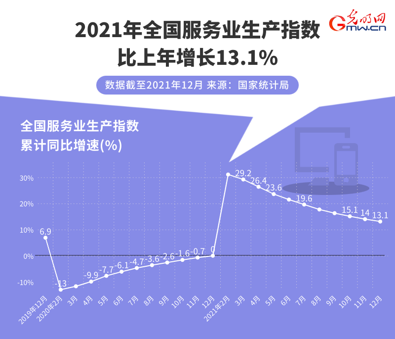 數(shù)據(jù)圖解丨2021年我國服務業(yè)持續(xù)恢復 服貿規(guī)模穩(wěn)居世界第二！