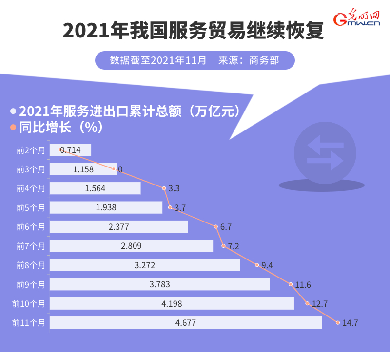 數(shù)據(jù)圖解丨2021年我國服務業(yè)持續(xù)恢復 服貿規(guī)模穩(wěn)居世界第二！