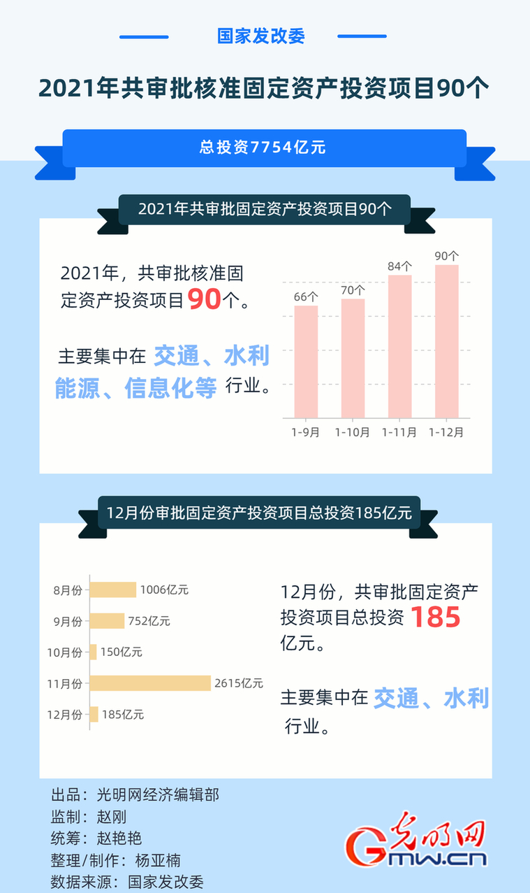 數(shù)據(jù)圖解丨國家發(fā)改委：2021年共審批核準(zhǔn)固定資產(chǎn)投資項(xiàng)目90個(gè)