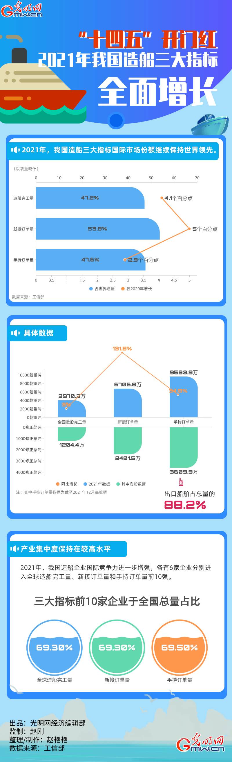 【2021中國(guó)經(jīng)濟(jì)年報(bào)】“十四五”開門紅 2021年我國(guó)造船三大指標(biāo)全面增長(zhǎng)