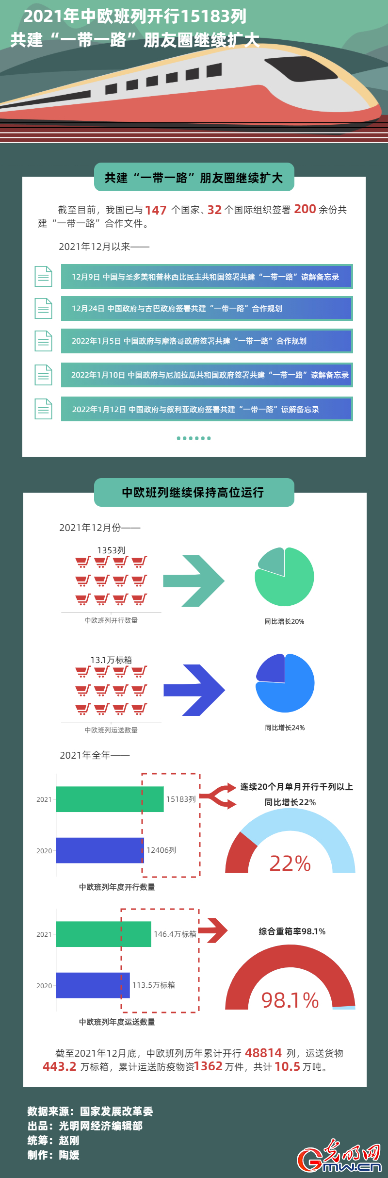 數(shù)據(jù)圖解丨2021年中歐班列開(kāi)行15183列 共建“一帶一路”朋友圈繼續(xù)擴(kuò)大