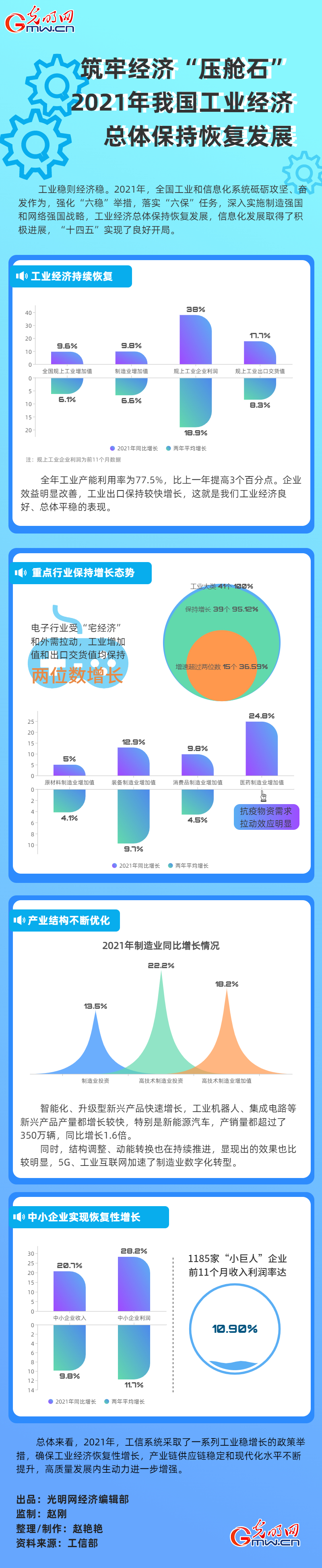 【2021中國經(jīng)濟(jì)年報】筑牢經(jīng)濟(jì)“壓艙石” 2021年我國工業(yè)經(jīng)濟(jì)總體保持恢復(fù)發(fā)展