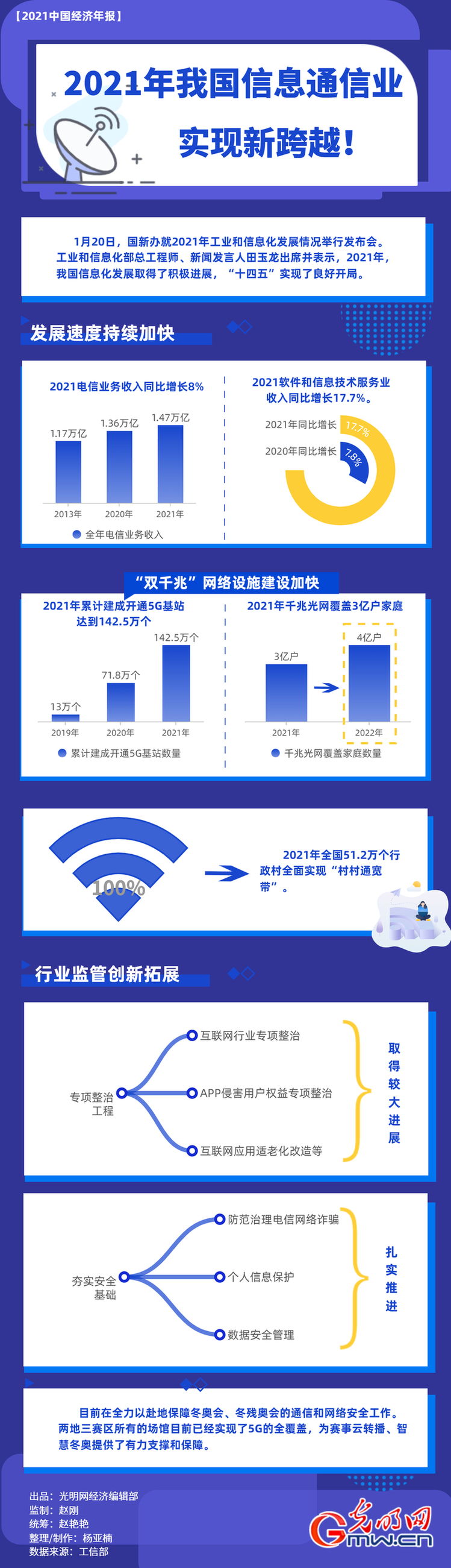 【2021中國(guó)經(jīng)濟(jì)年報(bào)】2021年我國(guó)信息通信業(yè)實(shí)現(xiàn)新跨越！