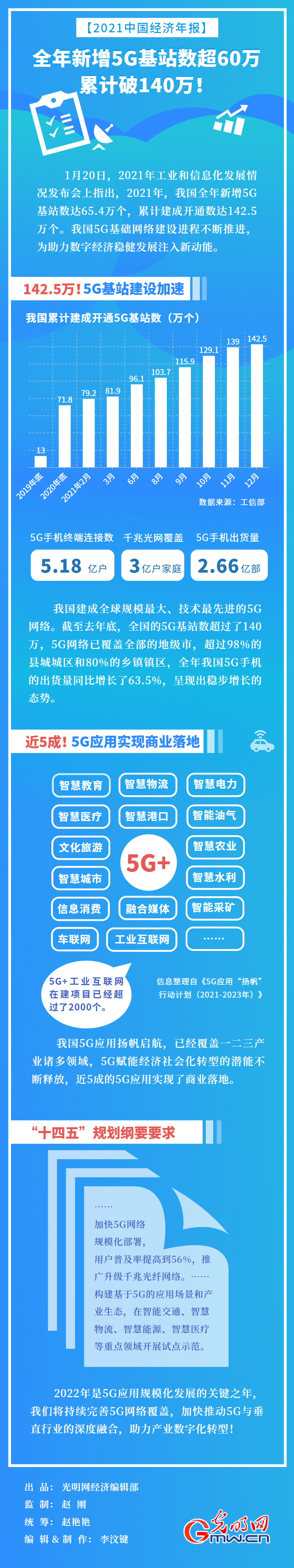 【2021中國(guó)經(jīng)濟(jì)年報(bào)】我國(guó)全年新增5G基站數(shù)超60萬(wàn) 累計(jì)破140萬(wàn)！