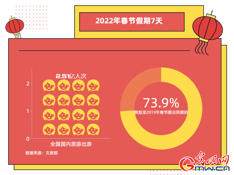 2022年春節(jié)假期國內(nèi)旅游出游2.51億人次 冰雪旅游熱度提升