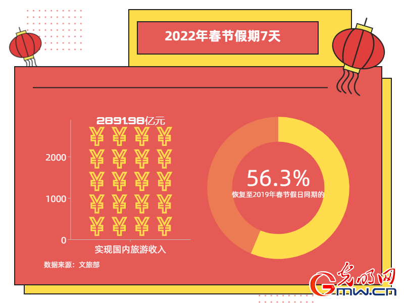 2022年春節(jié)假期國內(nèi)旅游出游2.51億人次 冰雪旅游熱度提升